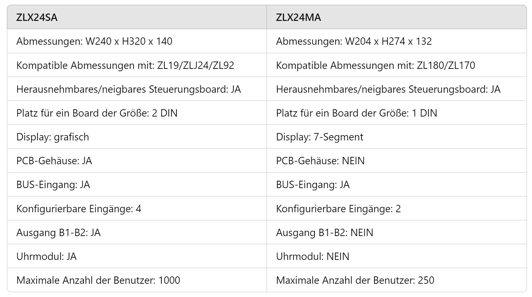 Vergleich CAME Steuerung ZLX24MA und ZLX24SA